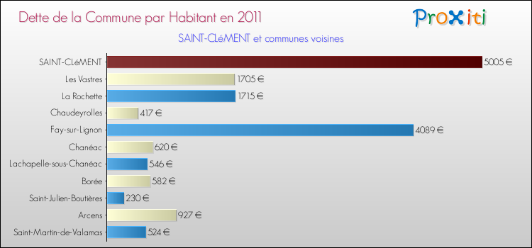 Dette par habitant de la commune en 2011 pour SAINT-CLéMENT et les communes proches Comparaison de la dette par habitant de la commune en 2011 pour SAINT-CLéMENT et les communes voisines