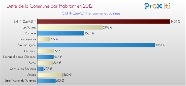 Dette par habitant de la commune en 2012 pour SAINT-CLéMENT et les communes proches Comparaison de la dette par habitant de la commune en 2012 pour SAINT-CLéMENT et les communes voisines