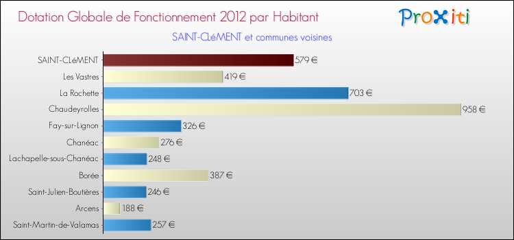 Montant des dotations globales de fonctionnement DGF par Habitant pour SAINT-CLéMENT et les communes proches Comparaison des des dotations globales de fonctionnement DGF par habitant pour SAINT-CLéMENT et les communes voisines