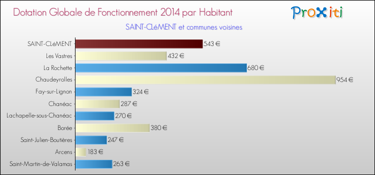 Montant des dotations globales de fonctionnement DGF par Habitant pour SAINT-CLéMENT et les communes proches en 2014. Comparaison des des dotations globales de fonctionnement DGF par habitant pour SAINT-CLéMENT et les communes voisines en 2014.