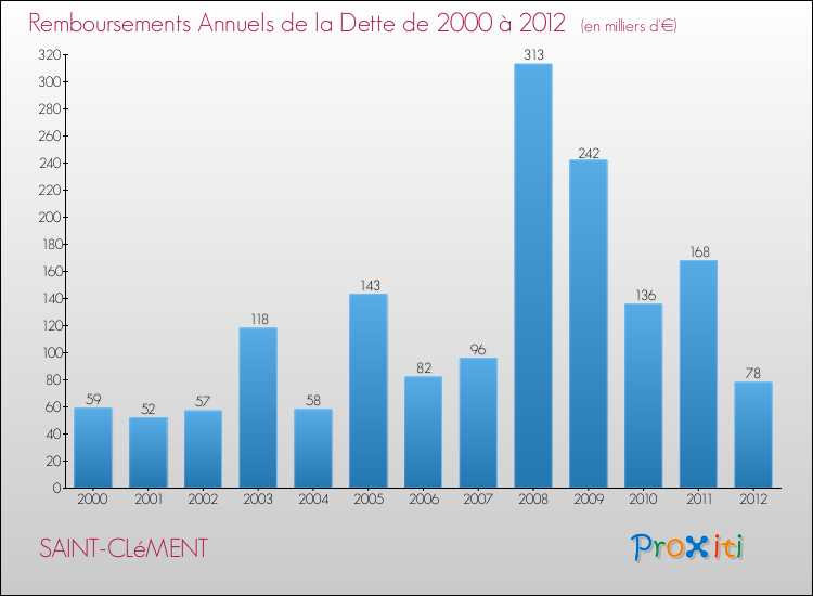 Evolution de l'annuité de la dette pour la commune de SAINT-CLéMENT de 2000 à 2012 Annuités de la dette pour SAINT-CLéMENT de 2000 à 2012