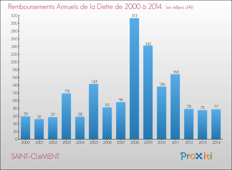 Evolution de l'annuité de la dette pour la commune de SAINT-CLéMENT de 2000 à 2014 Annuités de la dette pour SAINT-CLéMENT de 2000 à 2014