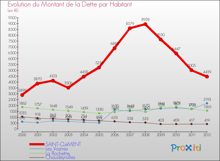 Evolution de la dette par habitant pour la commune de SAINT-CLéMENT et les communes proches de 2000 à 2012 Comparaison de la dette par habitant pour SAINT-CLéMENT et les communes voisines de 2000 à 2012