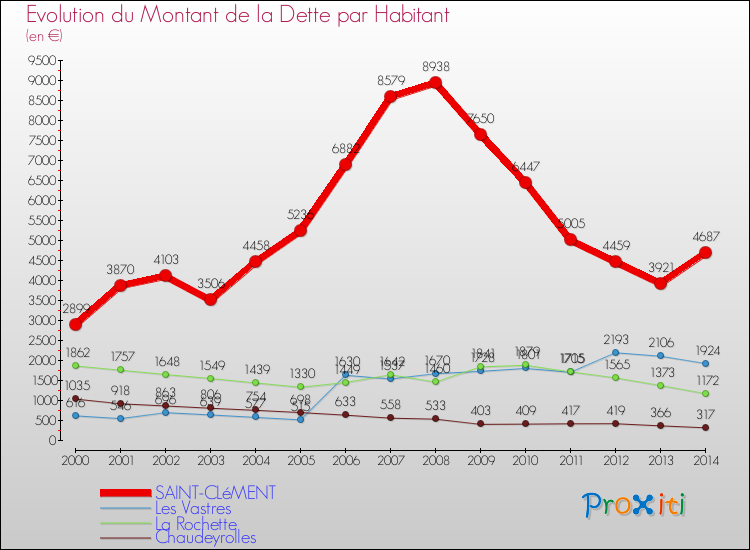 Evolution de la dette par habitant pour la commune de SAINT-CLéMENT et les communes proches de 2000 à 2014 Comparaison de la dette par habitant pour SAINT-CLéMENT et les communes voisines de 2000 à 2014