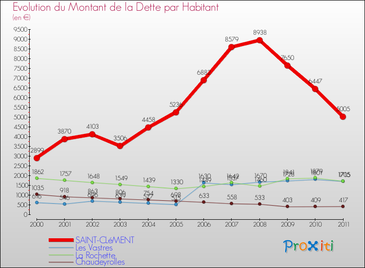 Evolution de la dette par habitant pour la commune de SAINT-CLéMENT et les communes proches Comparaison de la dette par habitant pour SAINT-CLéMENT et les communes voisines