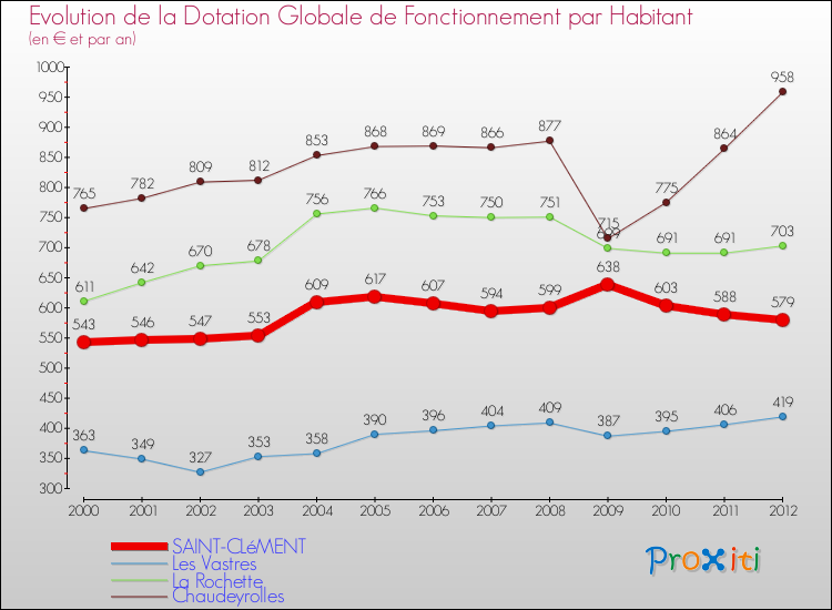 Evolution et montant de la dotation globale de fonctionnement par Habitant pour SAINT-CLéMENT et les communes proches Comparaison des dotations globales de fonctionnement par habitant pour SAINT-CLéMENT et les communes voisines