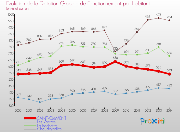 Evolution et montant de la dotation globale de fonctionnement par Habitant pour SAINT-CLéMENT et les communes proches de 2000 à 2014. Comparaison des dotations globales de fonctionnement par habitant pour SAINT-CLéMENT et les communes voisines de 2000 à 2014.
