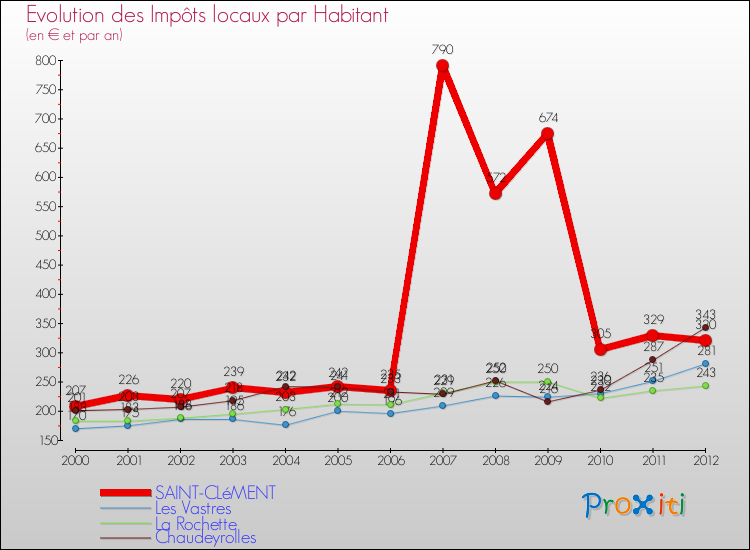 Evolution et montant des impôts locaux par Habitant pour SAINT-CLéMENT et les communes proches Comparaison des impôts locaux par habitant pour SAINT-CLéMENT et les communes voisines