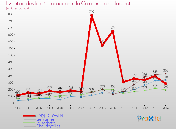 Evolution et montant des impôts locaux par Habitant pour SAINT-CLéMENT et les communes proches de 2000 à 2014 Comparaison des impôts locaux par habitant pour SAINT-CLéMENT et les communes voisines de 2000 à 2014
