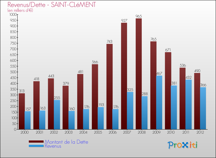 Evolution comparée de la dette et des revenus pour la commune de SAINT-CLéMENT de 2000 à 2012 Comparaison de la dette et des revenus pour SAINT-CLéMENT de 2000 à 2012