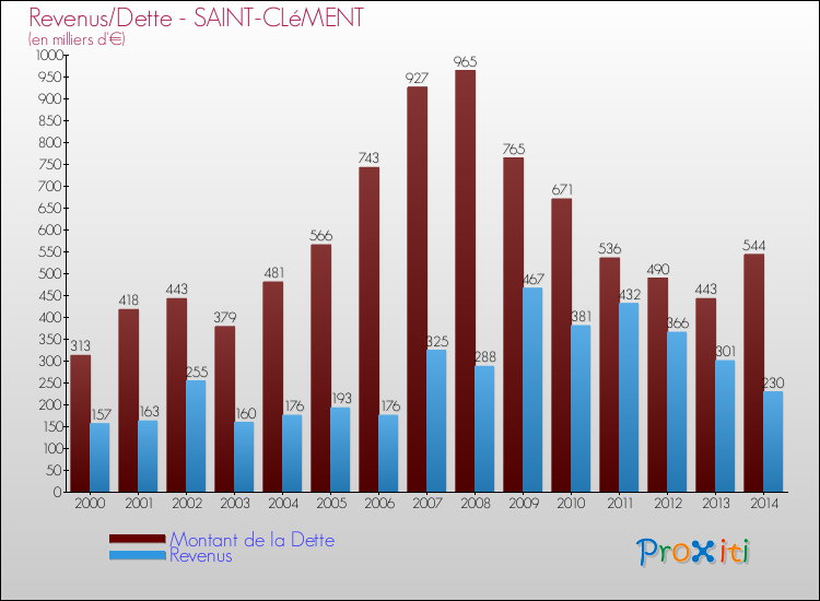 Evolution comparée de la dette et des revenus pour la commune de SAINT-CLéMENT de 2000 à 2014 Comparaison de la dette et des revenus pour SAINT-CLéMENT de 2000 à 2014