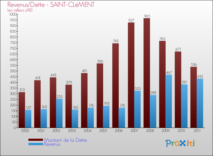 Evolution comparée de la dette et des revenus pour la commune de SAINT-CLéMENT de 2000 à 2011 Comparaison de la dette et des revenus pour SAINT-CLéMENT de 2000 à 2011
