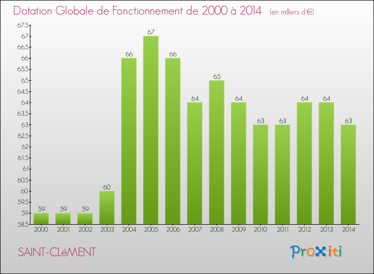 Evolution du montant de la Dotation Globale de Fonctionnement pour la commune de SAINT-CLéMENT de 2000 à 2014 Evolution du montant de la Dotation Globale de Fonctionnement pour SAINT-CLéMENT de 2000 à 2014