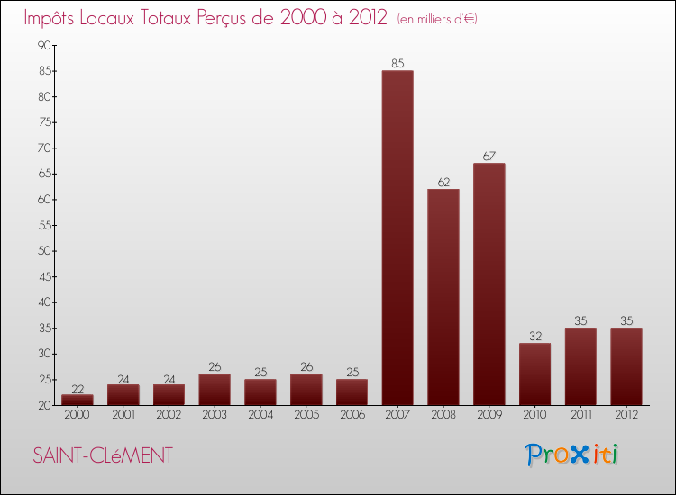 Evolution des Impôts Locaux pour la commune de SAINT-CLéMENT de 2000 à 2012 Evolution des Impôts Locaux pour SAINT-CLéMENT de 2000 à 2012