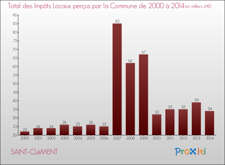 Evolution des Impôts Locaux pour la commune de SAINT-CLéMENT de 2000 à 2014 Evolution des Impôts Locaux pour SAINT-CLéMENT de 2000 à 2014