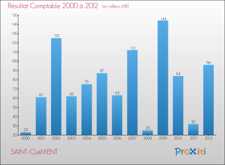 Evolution du résultat comptable pour la commune de SAINT-CLéMENT de 2000 à 2012 Evolution du résultat comptable pour SAINT-CLéMENT de 2000 à 2012