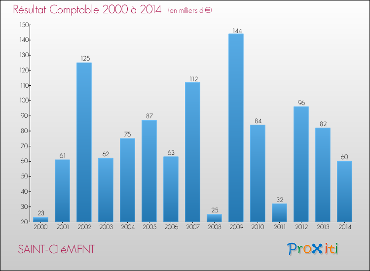 Evolution du résultat comptable pour la commune de SAINT-CLéMENT de 2000 à 2014 Evolution du résultat comptable pour SAINT-CLéMENT de 2000 à 2014