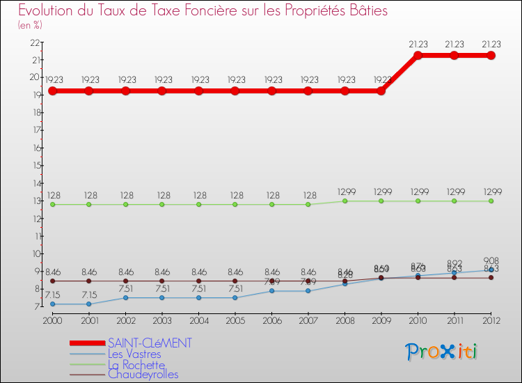 Evolution du taux de la taxe foncière sur le bati pour SAINT-CLéMENT et les communes proches de 2000 à 2012 Comparaison des taux de taxe foncière sur le bati pour SAINT-CLéMENT et les communes voisines de 2000 à 2012