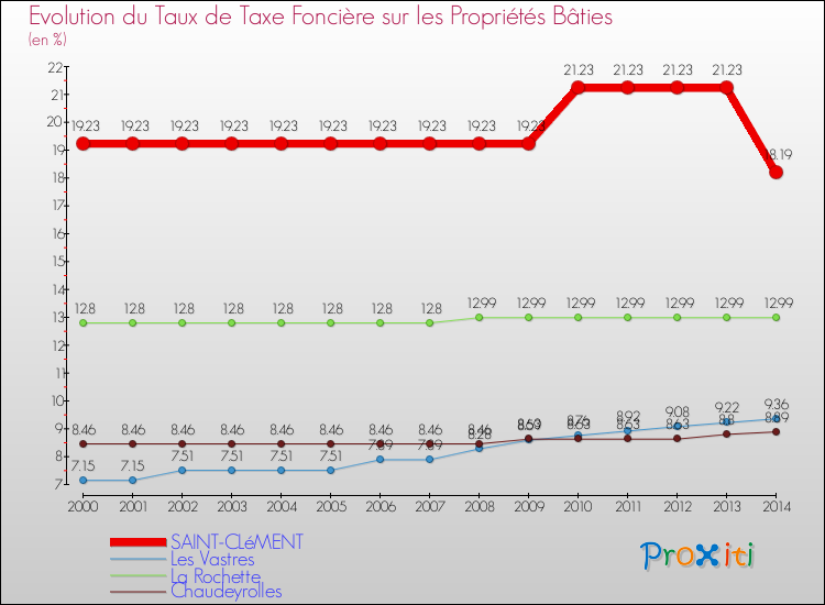Evolution du taux de la taxe foncière sur le bati pour SAINT-CLéMENT et les communes proches de 2000 à 2014 Comparaison des taux de taxe foncière sur le bati pour SAINT-CLéMENT et les communes voisines de 2000 à 2014