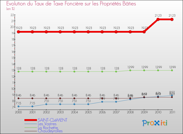 Evolution du taux de la taxe foncière sur le bati pour SAINT-CLéMENT et les communes proches Comparaison des taux de taxe foncière sur le bati pour SAINT-CLéMENT et les communes voisines