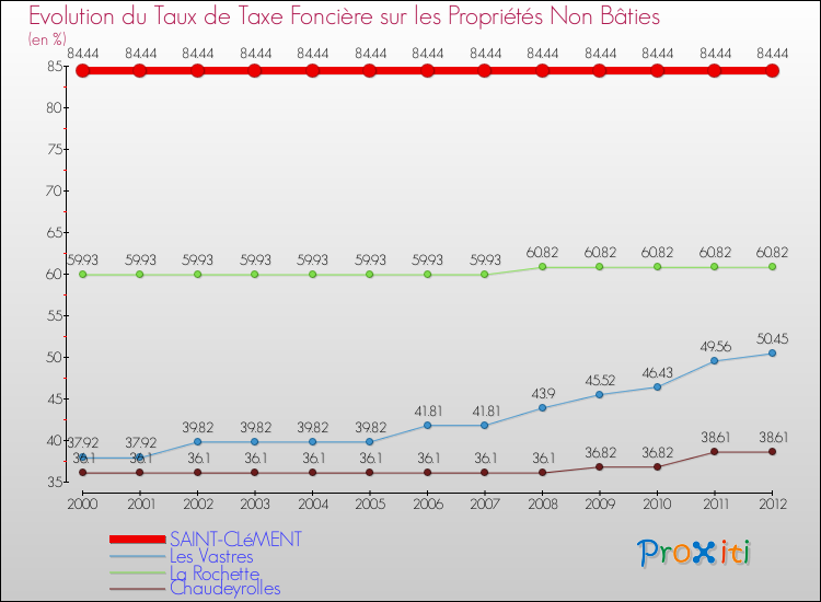Evolution du taux de la taxe foncière sur les immeubles et terrains non batis pour SAINT-CLéMENT et les communes proches de 2000 à 2012 Comparaison des taux de la taxe foncière sur les immeubles et terrains non batis pour SAINT-CLéMENT et les communes voisines de 2000 à 2012