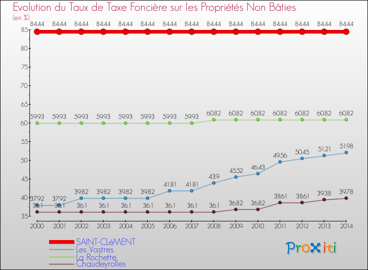 Evolution du taux de la taxe foncière sur les immeubles et terrains non batis pour SAINT-CLéMENT et les communes proches de 2000 à 2014 Comparaison des taux de la taxe foncière sur les immeubles et terrains non batis pour SAINT-CLéMENT et les communes voisines de 2000 à 2014