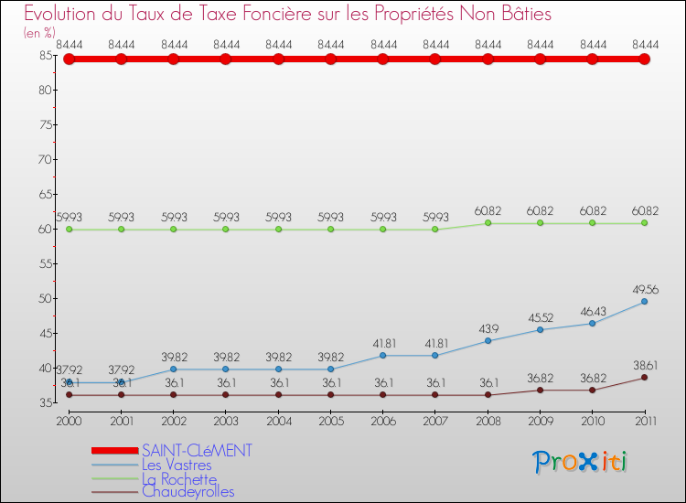 Evolution du taux de la taxe foncière sur les immeubles et terrains non batis pour SAINT-CLéMENT et les communes proches Comparaison des taux de la taxe foncière sur les immeubles et terrains non batis pour SAINT-CLéMENT et les communes voisines