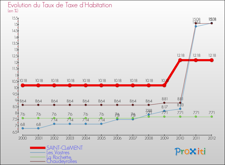Evolution du taux de la taxe d'habitation pour SAINT-CLéMENT et les communes proches Comparaison des taux de la taxe d'habitation pour SAINT-CLéMENT et les communes voisines