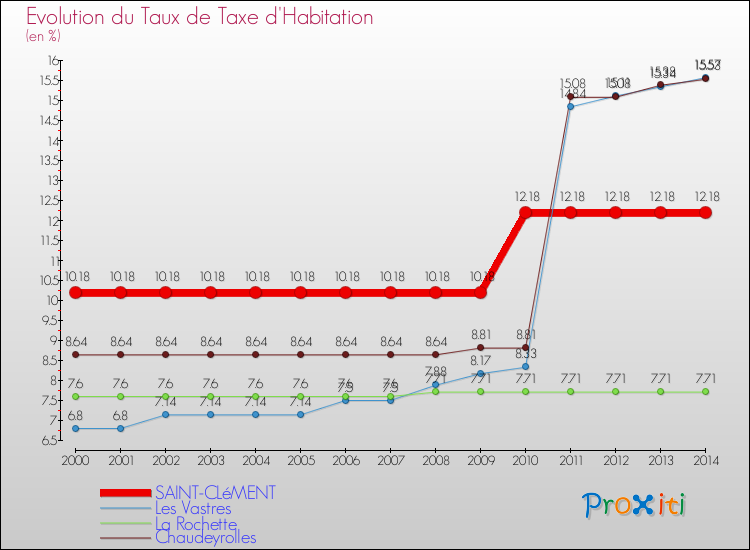 Evolution du taux de la taxe d'habitation pour SAINT-CLéMENT et les communes proches de 2000 à 2014 Comparaison des taux de la taxe d'habitation pour SAINT-CLéMENT et les communes voisines de 2000 à 2014