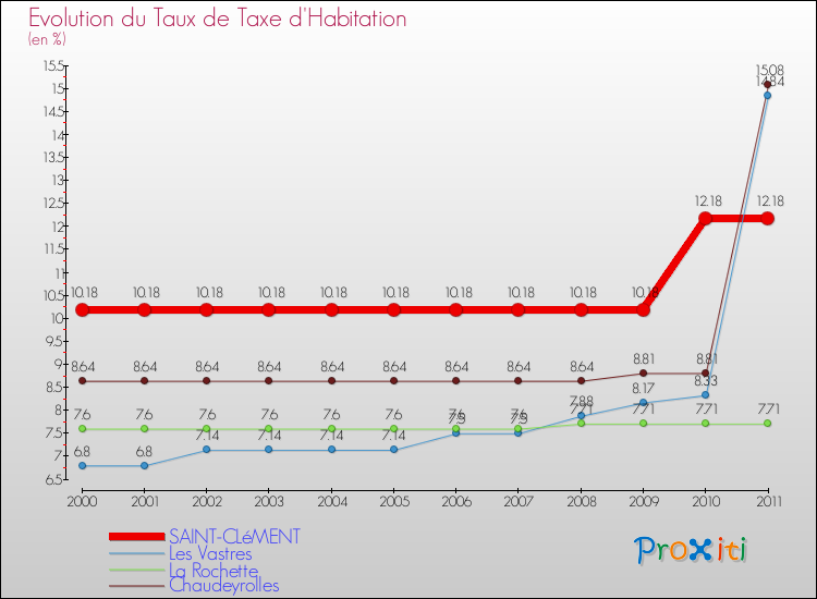 Evolution du taux de la taxe d'habitation pour SAINT-CLéMENT et les communes proches Comparaison des taux de la taxe d'habitation pour SAINT-CLéMENT et les communes voisines