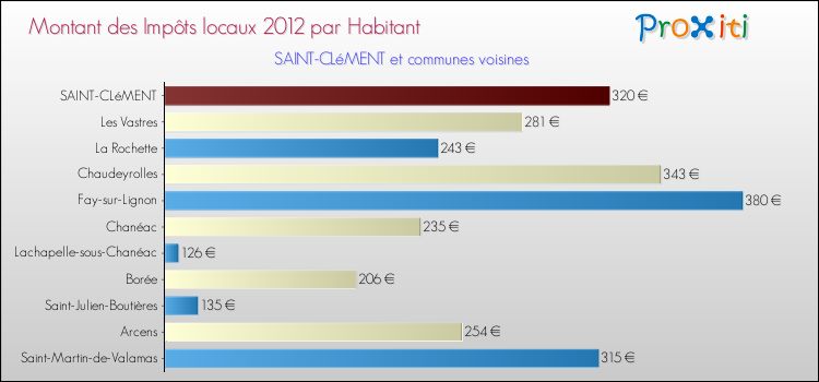 Montant des impôts locaux par Habitant pour SAINT-CLéMENT et les communes proches Comparaison des impôts locaux par habitant pour SAINT-CLéMENT et les communes voisines