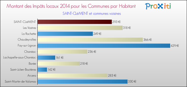 Montant des impôts locaux par Habitant pour SAINT-CLéMENT et les communes proches en 2014 Comparaison des impôts locaux par habitant pour SAINT-CLéMENT et les communes voisines en 2014