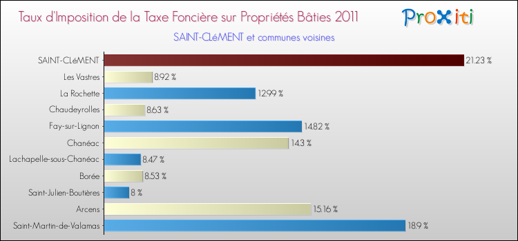 Taux d'imposition de la taxe foncière sur le bati 2011 pour SAINT-CLéMENT et les communes proches Comparaison des taux d'imposition de la taxe foncière sur le bati 2011 pour SAINT-CLéMENT et les communes voisines