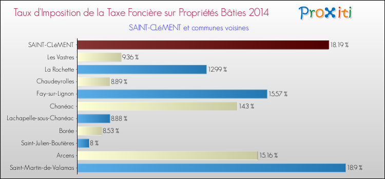 Taux d'imposition de la taxe foncière sur le bati 2014 pour SAINT-CLéMENT et les communes proches Comparaison des taux d'imposition de la taxe foncière sur le bati 2014 pour SAINT-CLéMENT et les communes voisines