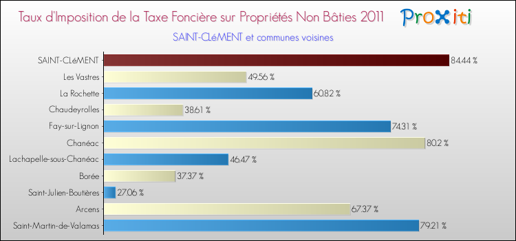 Taux d'imposition de la taxe foncière sur les immeubles et terrains non batis 2011 pour SAINT-CLéMENT et les communes proches Comparaison des taux d'imposition de la taxe foncière sur les immeubles et terrains non batis 2011 pour SAINT-CLéMENT et les communes voisines