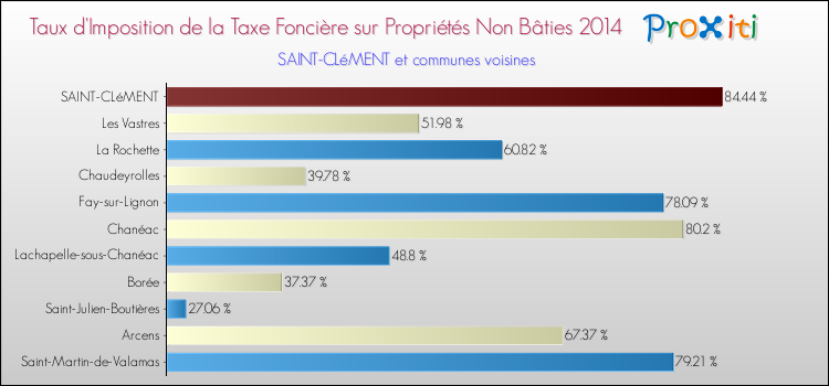 Taux d'imposition de la taxe foncière sur les immeubles et terrains non batis 2014 pour SAINT-CLéMENT et les communes proches Comparaison des taux d'imposition de la taxe foncière sur les immeubles et terrains non batis 2014 pour SAINT-CLéMENT et les communes voisines