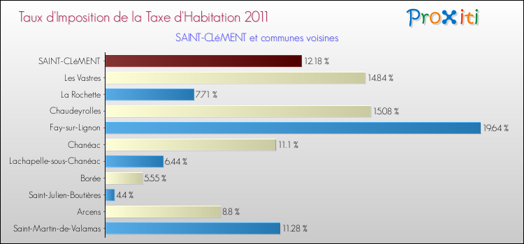 Taux d'imposition de la taxe d'habitation 2011 pour SAINT-CLéMENT et les communes proches Comparaison des taux d'imposition de la taxe d'habitation 2011 pour SAINT-CLéMENT et les communes voisines