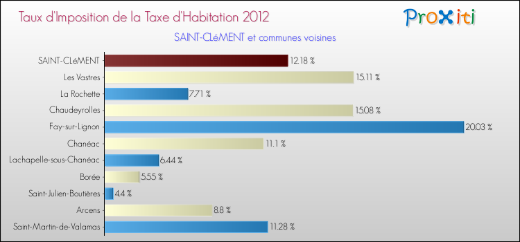 Taux d'imposition de la taxe d'habitation 2012 pour SAINT-CLéMENT et les communes proches Comparaison des taux d'imposition de la taxe d'habitation 2012 pour SAINT-CLéMENT et les communes voisines