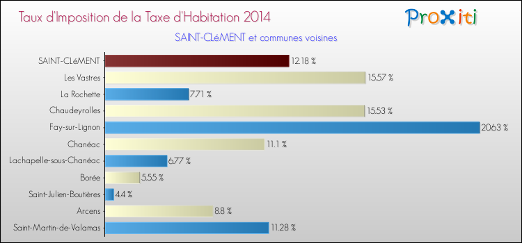 Taux d'imposition de la taxe d'habitation 2014 pour SAINT-CLéMENT et les communes proches Comparaison des taux d'imposition de la taxe d'habitation 2014 pour SAINT-CLéMENT et les communes voisines
