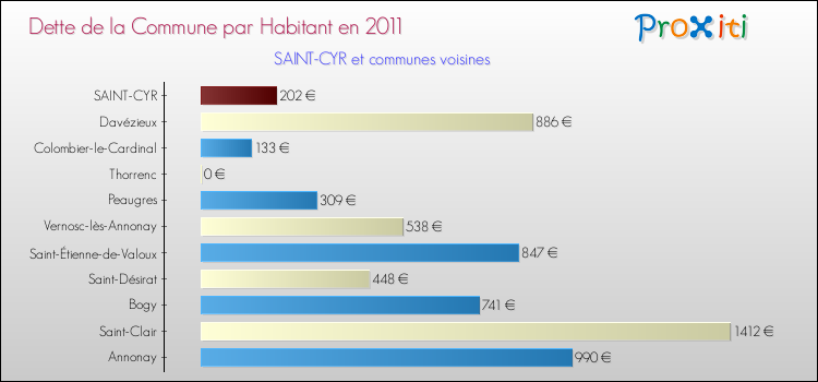 Dette par habitant de la commune en 2011 pour SAINT-CYR et les communes proches Comparaison de la dette par habitant de la commune en 2011 pour SAINT-CYR et les communes voisines