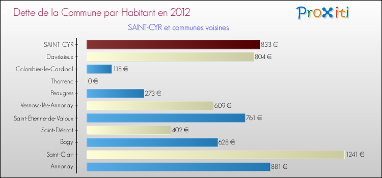 Dette par habitant de la commune en 2012 pour SAINT-CYR et les communes proches Comparaison de la dette par habitant de la commune en 2012 pour SAINT-CYR et les communes voisines