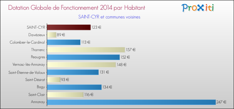 Montant des dotations globales de fonctionnement DGF par Habitant pour SAINT-CYR et les communes proches en 2014. Comparaison des des dotations globales de fonctionnement DGF par habitant pour SAINT-CYR et les communes voisines en 2014.