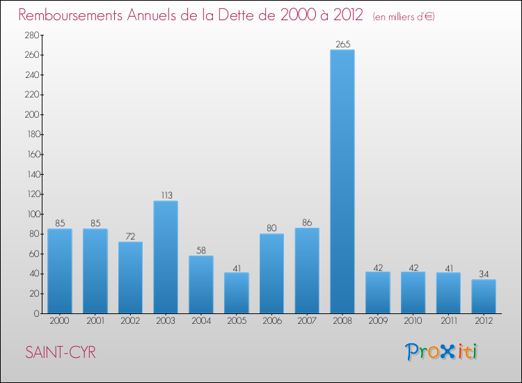 Evolution de l'annuité de la dette pour la commune de SAINT-CYR de 2000 à 2012 Annuités de la dette pour SAINT-CYR de 2000 à 2012