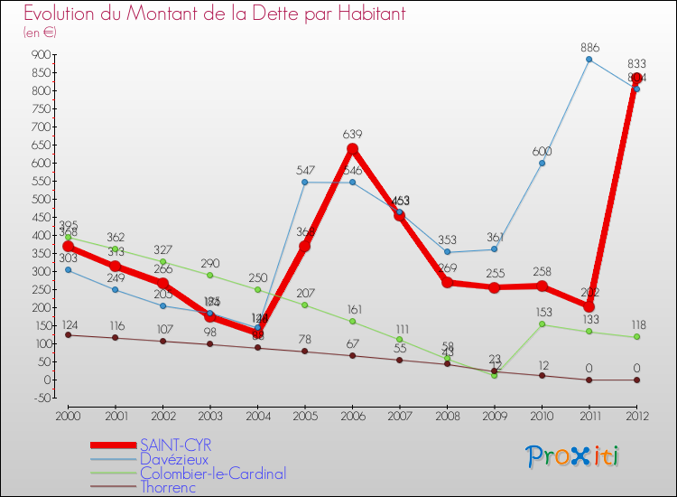 Evolution de la dette par habitant pour la commune de SAINT-CYR et les communes proches de 2000 à 2012 Comparaison de la dette par habitant pour SAINT-CYR et les communes voisines de 2000 à 2012