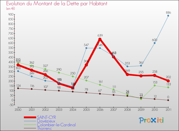 Evolution de la dette par habitant pour la commune de SAINT-CYR et les communes proches Comparaison de la dette par habitant pour SAINT-CYR et les communes voisines