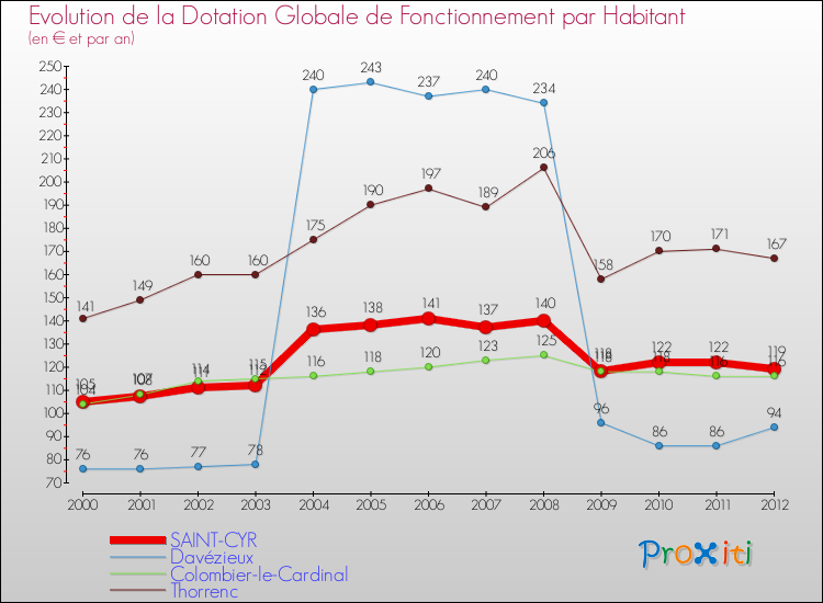 Evolution et montant de la dotation globale de fonctionnement par Habitant pour SAINT-CYR et les communes proches Comparaison des dotations globales de fonctionnement par habitant pour SAINT-CYR et les communes voisines