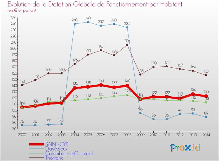 Evolution et montant de la dotation globale de fonctionnement par Habitant pour SAINT-CYR et les communes proches de 2000 à 2014. Comparaison des dotations globales de fonctionnement par habitant pour SAINT-CYR et les communes voisines de 2000 à 2014.