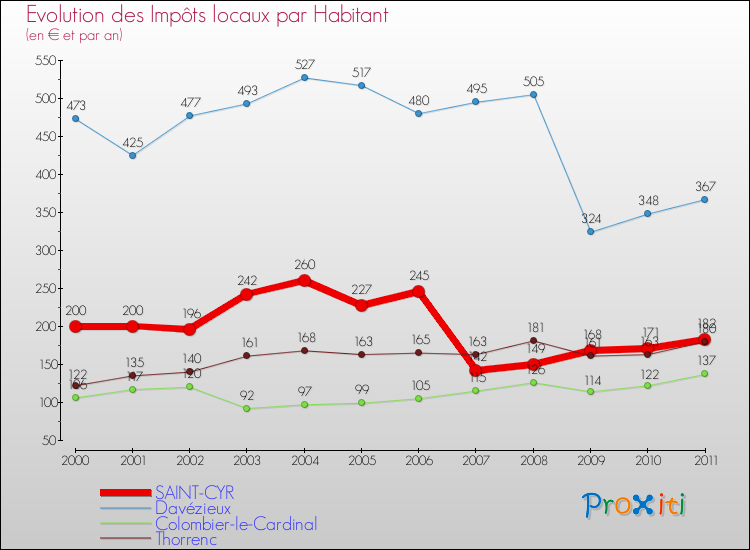 Evolution et montant des impôts locaux par Habitant pour SAINT-CYR et les communes proches Comparaison des impôts locaux par habitant pour SAINT-CYR et les communes voisines