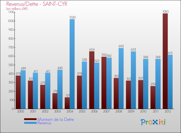 Evolution comparée de la dette et des revenus pour la commune de SAINT-CYR de 2000 à 2012 Comparaison de la dette et des revenus pour SAINT-CYR de 2000 à 2012