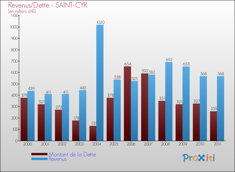 Evolution comparée de la dette et des revenus pour la commune de SAINT-CYR de 2000 à 2011 Comparaison de la dette et des revenus pour SAINT-CYR de 2000 à 2011